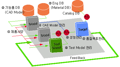 functions of CAE DB
