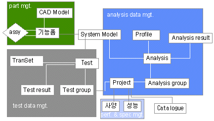 fig of a data structure for the cae database