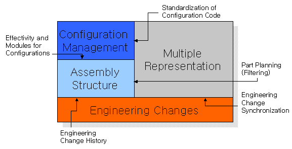 a schema for product structure representation