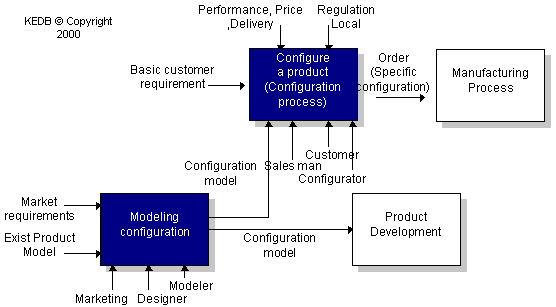 Configuration process
