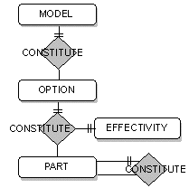 ERD of the Product Structure