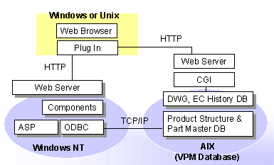 The System Architeucture of VPMweb