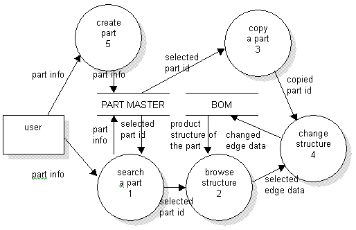 The DFD for the management of the part master and the product structure