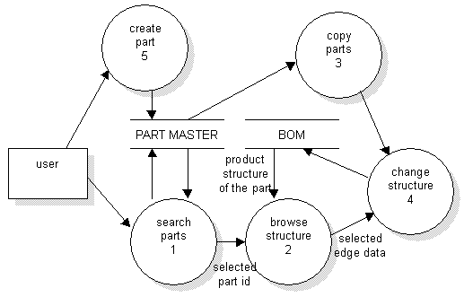 Data Flow Diagram